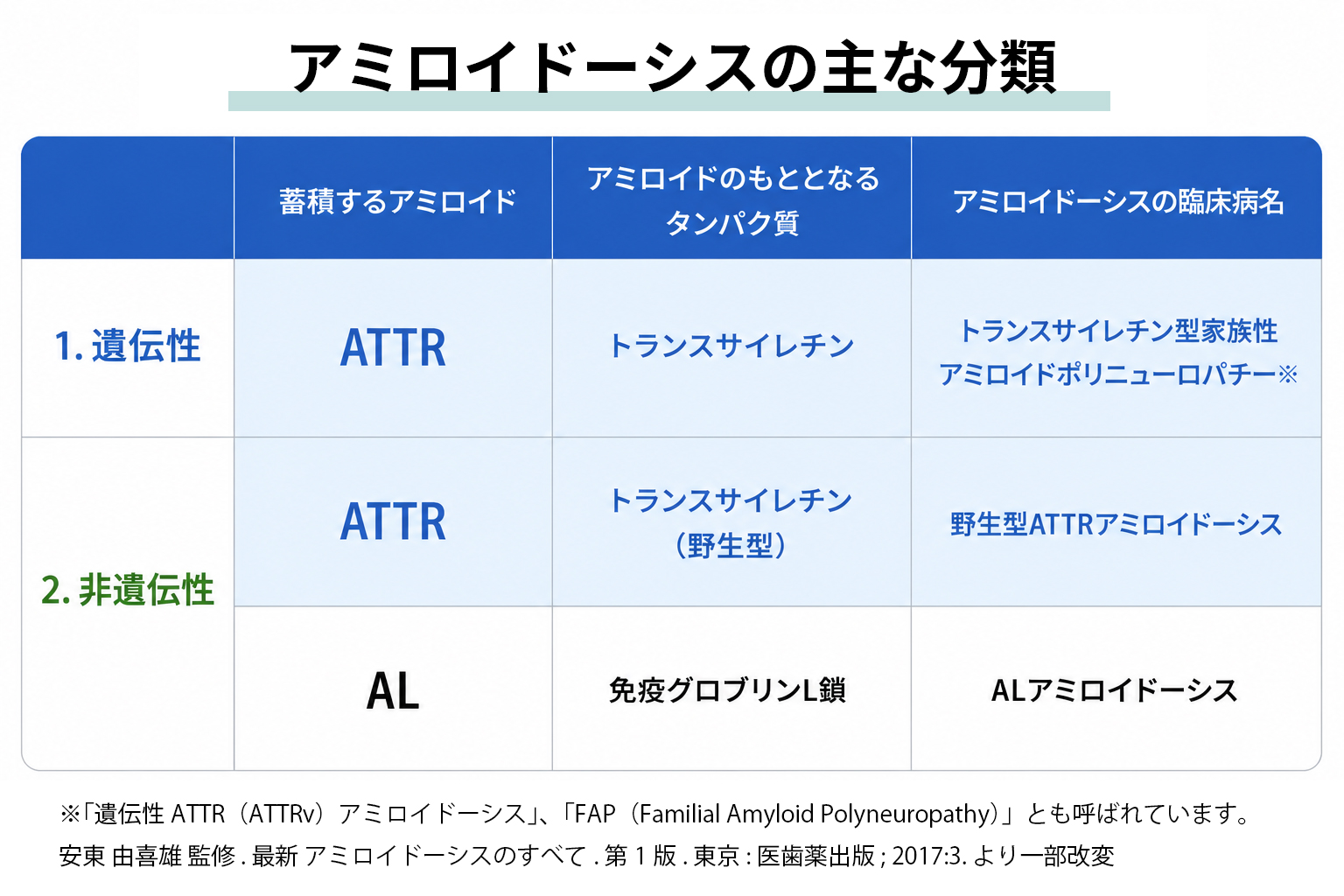 アミロイドーシスの主な分類